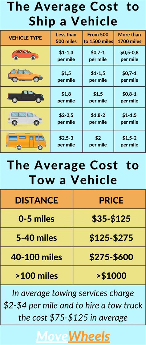 How much does it cost to tow. Things To Know About How much does it cost to tow. 